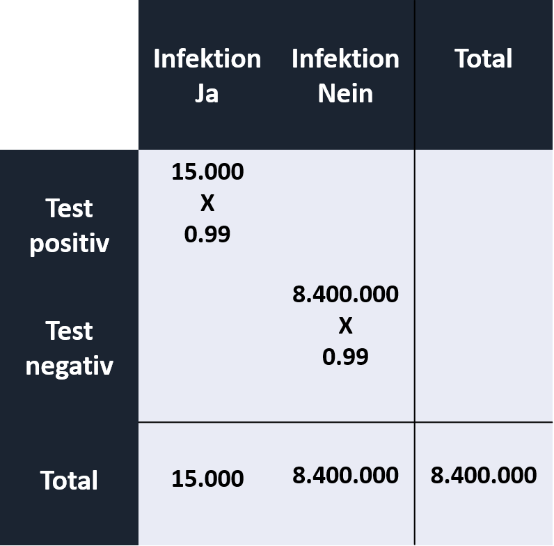 vierfelder-infektionsgenauigkeit
