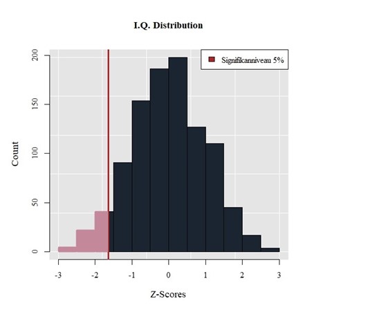 p-wert I.Q. Distribution