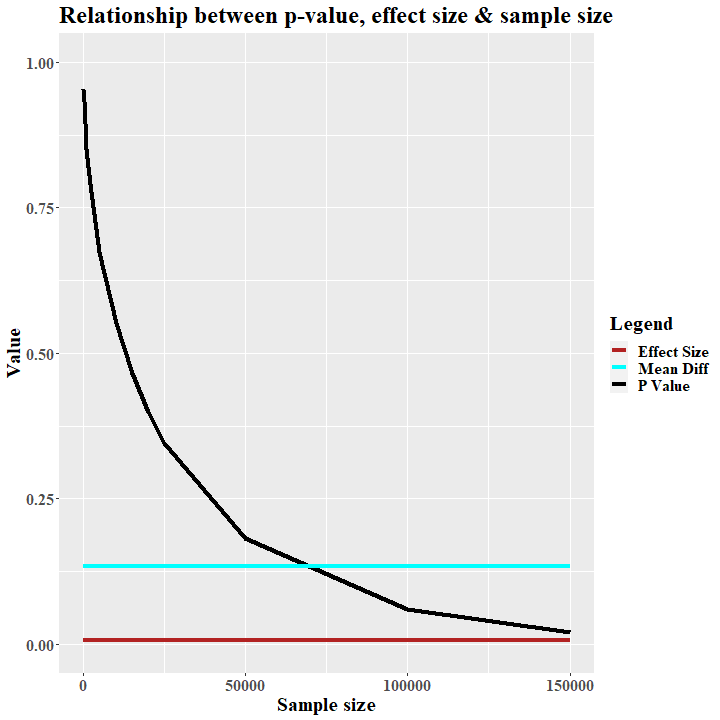 verhältnis von p-wert und stichprobengröße